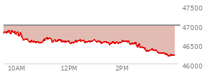 At 09:35 AM EST, the DOW last traded at 46828.65,  down 164.61 points or -0.35%, which is 85.28 points below the open, 91.86 points above the low of the day, and 85.28 points below the high of the day