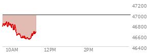 At 09:48 AM EST, the DOW last traded at 46851.73,  down 141.53 points or -0.30%, which is 62.2 points below the open, 114.94 points above the low of the day, and 62.2 points below the high of the day