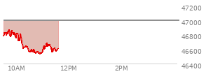 At 10:12 AM EST, the DOW last traded at 46683.74,  down 309.52 points or -0.66%, which is  day's low, 230.19 points below the open, and 230.19 points below the high of the day