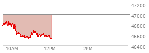 At 10:27 AM EST, the DOW last traded at 46568.72,  down 424.54 points or -0.90%, which is 345.21 points below the open, 15.75 points above the low of the day, and 345.21 points below the high of the day