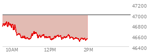 At 12:10 PM EST, the DOW last traded at 46544.1,  down 449.16 points or -0.96%, which is 369.83 points below the open, 22.92 points above the low of the day, and 369.83 points below the high of the day