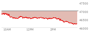 At 03:02 PM EST, the DOW last traded at 46334.52,  down 658.74 points or -1.40%, which is 579.41 points below the open, 16.19 points above the low of the day, and 579.41 points below the high of the day