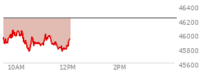 At 10:25 AM EST, the DOW last traded at 45803.58,  down 421.57 points or -0.91%, which is 331.29 points below the open, 12.77 points above the low of the day, and 331.29 points below the high of the day