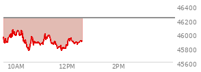 At 10:37 AM EST, the DOW last traded at 45931.19,  down 293.96 points or -0.64%, which is 203.68 points below the open, 171.93 points above the low of the day, and 203.68 points below the high of the day