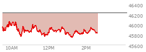 At 11:23 AM EST, the DOW last traded at 45858.37,  down 366.78 points or -0.79%, which is 276.5 points below the open, 99.11 points above the low of the day, and 276.5 points below the high of the day