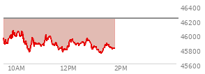 At 12:02 PM EST, the DOW last traded at 45921.2,  down 303.95 points or -0.66%, which is 213.67 points below the open, 161.94 points above the low of the day, and 213.67 points below the high of the day