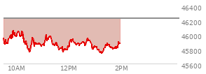 At 12:03 PM EST, the DOW last traded at 45935.69,  down 289.46 points or -0.63%, which is 199.18 points below the open, 176.43 points above the low of the day, and 199.18 points below the high of the day