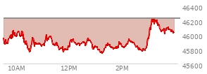 At 12:25 PM EST, the DOW last traded at 45881.89,  down 343.26 points or -0.74%, which is 252.98 points below the open, 122.63 points above the low of the day, and 252.98 points below the high of the day