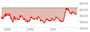 At 12:46 PM EST, the DOW last traded at 45915.02,  down 310.13 points or -0.67%, which is 219.85 points below the open, 155.76 points above the low of the day, and 219.85 points below the high of the day