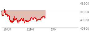 At 09:50 AM EST, the DOW last traded at 45941.68,  down 79.75 points or -0.17%, which is 33.97 points below the open, 80.71 points above the low of the day, and 126.63 points below the high of the day