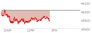 At 10:00 AM EST, the DOW last traded at 45873.27,  down 148.16 points or -0.32%, which is 102.38 points below the open, 12.3 points above the low of the day, and 195.04 points below the high of the day