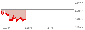 At 10:10 AM EST, the DOW last traded at 45888.59,  down 132.84 points or -0.29%, which is 87.06 points below the open, 57.12 points above the low of the day, and 179.72 points below the high of the day