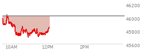 At 10:20 AM EST, the DOW last traded at 45732.8,  down 288.63 points or -0.63%, which is 242.85 points below the open, 1.97 points above the low of the day, and 335.51 points below the high of the day