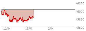 At 10:35 AM EST, the DOW last traded at 45832.95,  down 188.48 points or -0.41%, which is 142.7 points below the open, 120.68 points above the low of the day, and 235.36 points below the high of the day