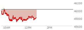 At 10:58 AM EST, the DOW last traded at 45767.54,  down 253.89 points or -0.55%, which is 208.11 points below the open, 83.49 points above the low of the day, and 300.77 points below the high of the day