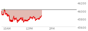 At 11:06 AM EST, the DOW last traded at 45770.61,  down 250.82 points or -0.55%, which is 205.04 points below the open, 86.56 points above the low of the day, and 297.7 points below the high of the day