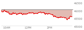 At 12:53 PM EST, the DOW last traded at 45786.91,  down 234.52 points or -0.51%, which is 188.74 points below the open, 102.86 points above the low of the day, and 281.4 points below the high of the day