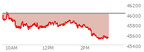 At 01:30 PM EST, the DOW last traded at 45831.74,  down 189.69 points or -0.41%, which is 143.91 points below the open, 147.69 points above the low of the day, and 236.57 points below the high of the day