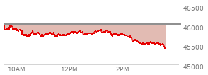 At 01:47 PM EST, the DOW last traded at 45764.07,  down 257.36 points or -0.56%, which is 211.58 points below the open, 80.02 points above the low of the day, and 304.24 points below the high of the day