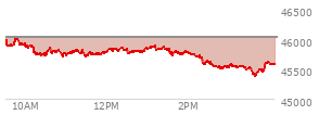 At 04:04 PM EST, the DOW last traded at 45577.47,  down 443.96 points or -0.97%, which is 398.18 points below the open, 208.08 points above the low of the day, and 490.84 points below the high of the day