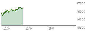 At 04:20 PM EST, the DOW last traded at 45577.47,  down 443.96 points or -0.97%, which is 398.18 points below the open, 208.08 points above the low of the day, and 490.84 points below the high of the day