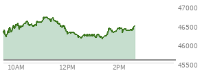 At 10:43 AM EST, the DOW last traded at 46508.24,  up 930.77 points or 2.04%, which is 704.42 points above the open, 704.42 points above the low of the day, and 113.04 points below the high of the day