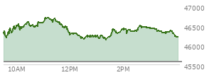 At 11:24 AM EST, the DOW last traded at 46683.06,  up 1105.59 points or 2.43%, which is 879.24 points above the open, 879.24 points above the low of the day, and 29.27 points below the high of the day