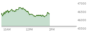 At 11:56 AM EST, the DOW last traded at 46346.28,  up 768.81 points or 1.69%, which is 542.46 points above the open, 542.46 points above the low of the day, and 366.05 points below the high of the day