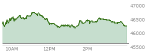 At 03:29 PM EST, the DOW last traded at 46334.07,  up 756.6 points or 1.66%, which is 530.25 points above the open, 530.25 points above the low of the day, and 378.26 points below the high of the day