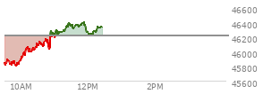 At 10:36 AM EST, the DOW last traded at 46094.45,  down 114.02 points or -0.25%, which is 5.41 points below the open, 324.76 points above the low of the day, and 47.73 points below the high of the day