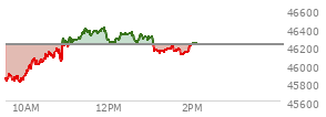 At 12:16 PM EST, the DOW last traded at 46328.62,  up 120.15 points or 0.26%, which is 228.76 points above the open, 558.93 points above the low of the day, and 72.2 points below the high of the day