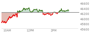 At 01:27 PM EST, the DOW last traded at 46162.69,  down 45.78 points or -0.10%, which is 62.83 points above the open, 393 points above the low of the day, and 238.13 points below the high of the day