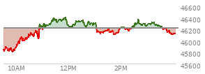 At 03:05 PM EST, the DOW last traded at 46282.77,  up 74.3 points or 0.16%, which is 182.91 points above the open, 513.08 points above the low of the day, and 118.05 points below the high of the day