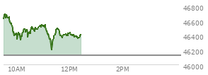 At 09:49 AM EST, the DOW last traded at 46501.89,  up 377.83 points or 0.82%, which is 187.65 points above the open, 187.65 points above the low of the day, and 216.53 points below the high of the day