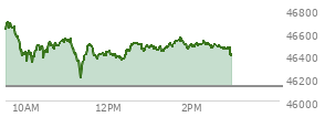 At 10:47 AM EST, the DOW last traded at 46493.44,  up 369.38 points or 0.80%, which is 179.2 points above the open, 179.2 points above the low of the day, and 224.98 points below the high of the day