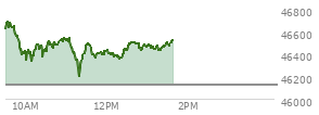 At 10:52 AM EST, the DOW last traded at 46518.09,  up 394.03 points or 0.85%, which is 203.85 points above the open, 203.85 points above the low of the day, and 200.33 points below the high of the day