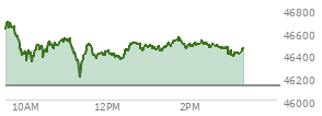 At 12:29 PM EST, the DOW last traded at 46433.28,  up 309.22 points or 0.67%, which is 119.04 points above the open, 236.37 points above the low of the day, and 285.14 points below the high of the day