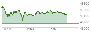 At 01:43 PM EST, the DOW last traded at 46524.44,  up 400.38 points or 0.87%, which is 210.2 points above the open, 327.53 points above the low of the day, and 193.98 points below the high of the day