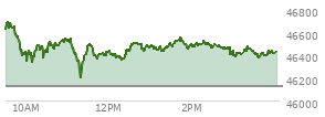 At 03:31 PM EST, the DOW last traded at 46416.13,  up 292.07 points or 0.63%, which is 101.89 points above the open, 219.22 points above the low of the day, and 302.29 points below the high of the day