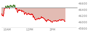 At 04:03 PM EST, the DOW last traded at 46429.49,  up 305.43 points or 0.66%, which is 115.25 points above the open, 232.58 points above the low of the day, and 288.93 points below the high of the day
