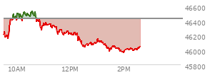 At 09:45 AM EST, the DOW last traded at 46427.26,  down 2.23 points or -0.01%, which is 82.62 points above the open, 268.89 points above the low of the day, and 4.18 points below the high of the day