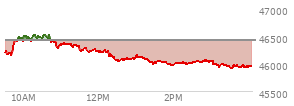 At 01:43 PM EST, the DOW last traded at 46023.79,  down 405.7 points or -0.87%, which is 320.85 points below the open, 41.39 points above the low of the day, and 523.8 points below the high of the day