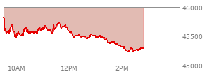 At 09:44 AM EST, the DOW last traded at 45559.13,  down 400.98 points or -0.87%, which is 345.12 points below the open, 46.82 points above the low of the day, and 345.12 points below the high of the day