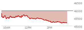 At 10:40 AM EST, the DOW last traded at 45520.67,  down 439.44 points or -0.96%, which is 383.58 points below the open, 82 points above the low of the day, and 383.58 points below the high of the day