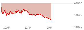 At 10:50 AM EST, the DOW last traded at 45622.95,  down 337.16 points or -0.73%, which is 281.3 points below the open, 184.28 points above the low of the day, and 281.3 points below the high of the day