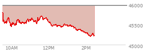 At 10:59 AM EST, the DOW last traded at 45610.57,  down 349.54 points or -0.76%, which is 293.68 points below the open, 171.9 points above the low of the day, and 293.68 points below the high of the day