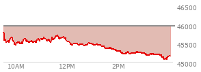 At 02:37 PM EST, the DOW last traded at 45245.68,  down 714.43 points or -1.55%, which is 658.57 points below the open, 43.76 points above the low of the day, and 658.57 points below the high of the day