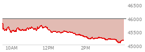 On March 27, 2026, the DOW ended at 45166.64,  down 793.47 points or -1.73%, which was 737.61 points below the open, 103.31 points above the low of the day, and 737.61 points below the high of the day