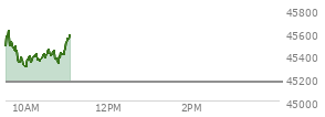 On March 27, 2026, the DOW ended at 45166.64,  down 793.47 points or -1.73%, which was 737.61 points below the open, 103.31 points above the low of the day, and 737.61 points below the high of the day