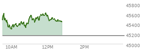 At 09:36 AM EST, the DOW last traded at 45484.78,  up 318.14 points or 0.70%, which is 201.72 points above the open, 201.72 points above the low of the day, and 140.98 points below the high of the day